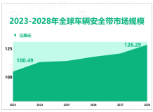 预计到2028年全球车辆安全带行业市场规模将增长至100.49亿美元，北美地区增长率最高