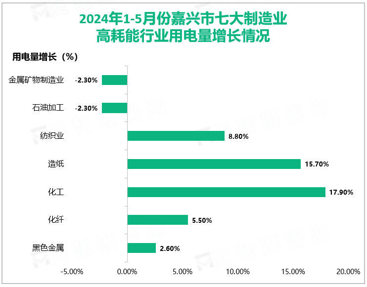 2024年1-5月份嘉兴市七大制造业高耗能行业用电量增长情况