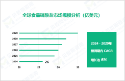 食品磷酸盐行业现状：2024年全球市场规模达成26亿美元

