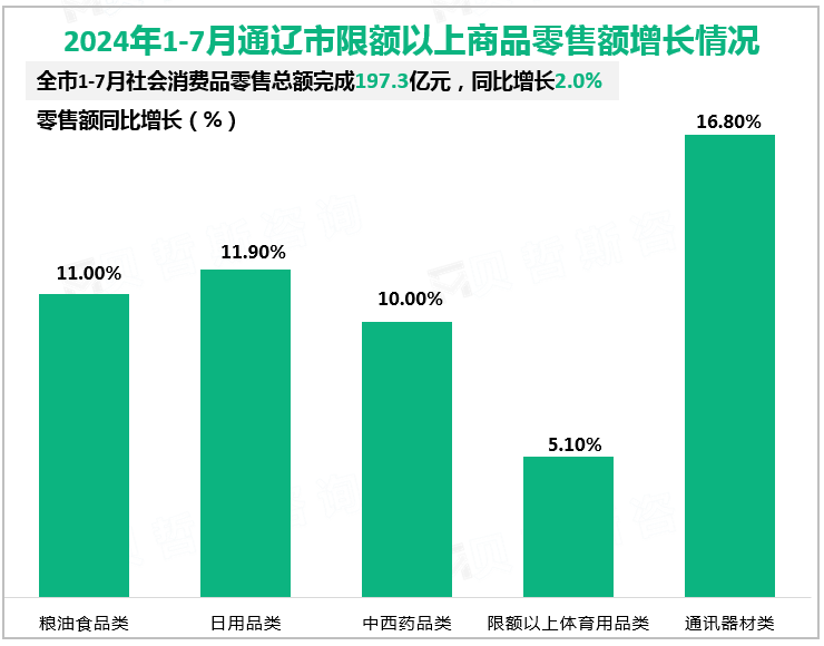 2024年1-7月通辽市限额以上商品零售额增长情况