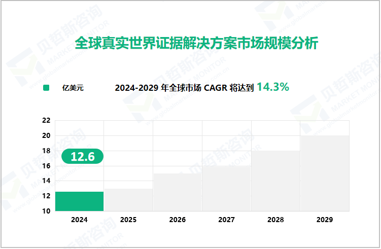 全球真实世界证据解决方案市场规模分析 