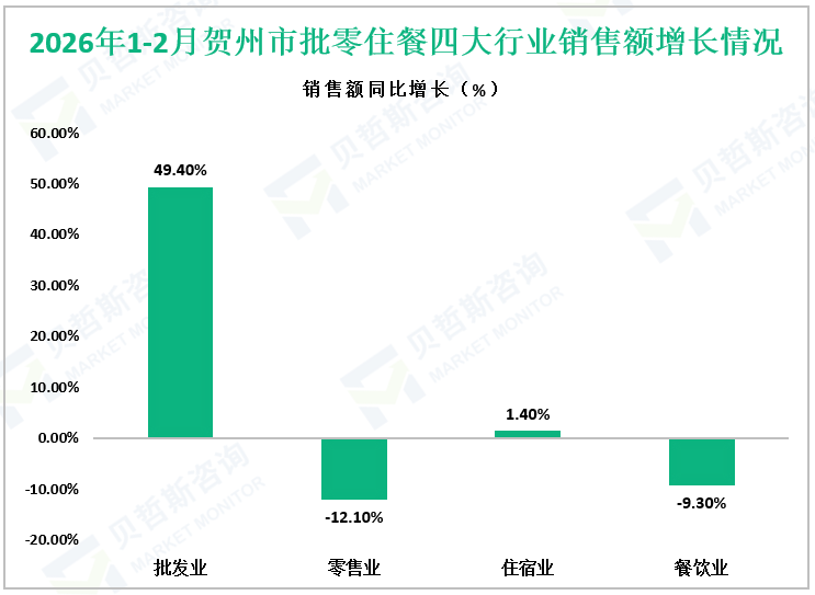 2026年1-2月贺州市批零住餐四大行业销售额增长情况