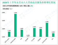 2026年上半年东莞市社会消费品零售总额2226.73亿元，同比增长1.4%