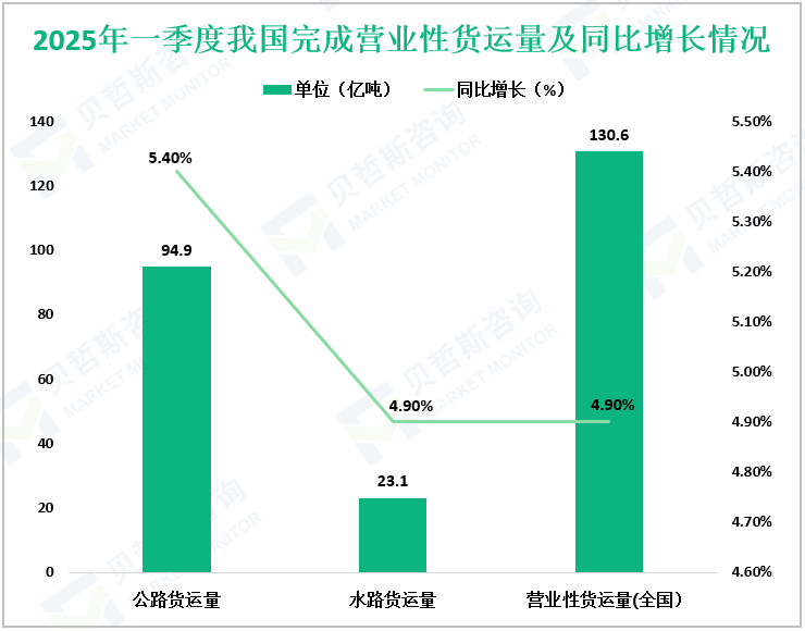 2025年一季度我国完成营业性货运量及同比增长情况