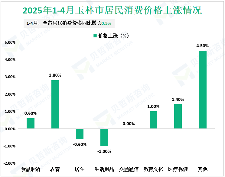 2025年1-4月玉林市居民消费价格上涨情况