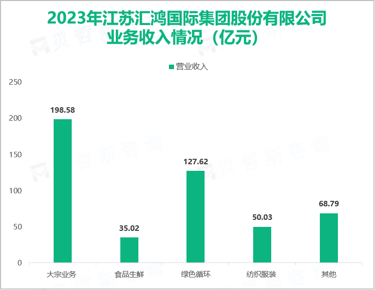 2023年江苏汇鸿国际集团股份有限公司业务收入情况（亿元）