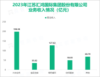 汇鸿集团探索智能制造、营销推广等的数字化应用，其总体营收在2023年达到480.05亿元

