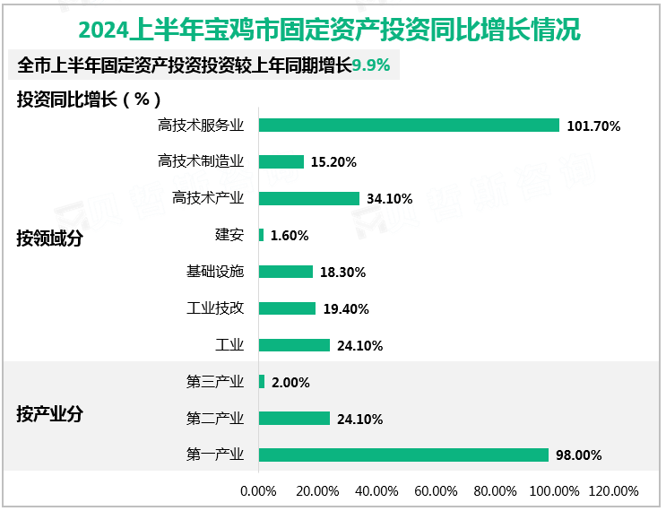 2024上半年宝鸡市固定资产投资同比增长情况