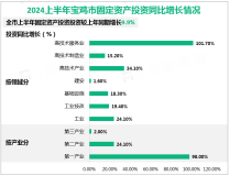 2024上半年宝鸡市生产总值比上年同期增长6.4%