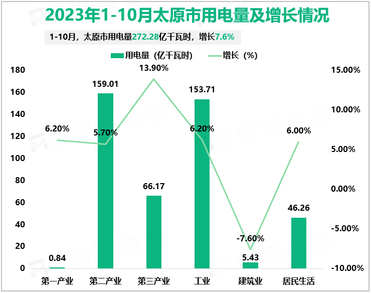 2023年1-10月太原市用电量及增长情况