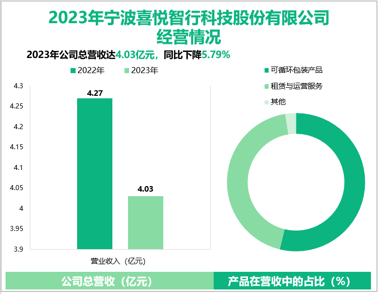 2023年宁波喜悦智行科技股份有限公司经营情况