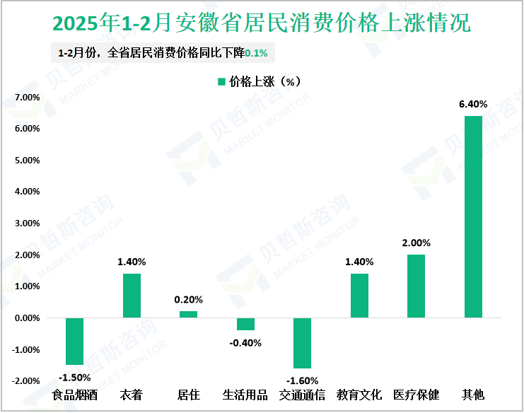2025年1-2月安徽省居民消费价格上涨情况