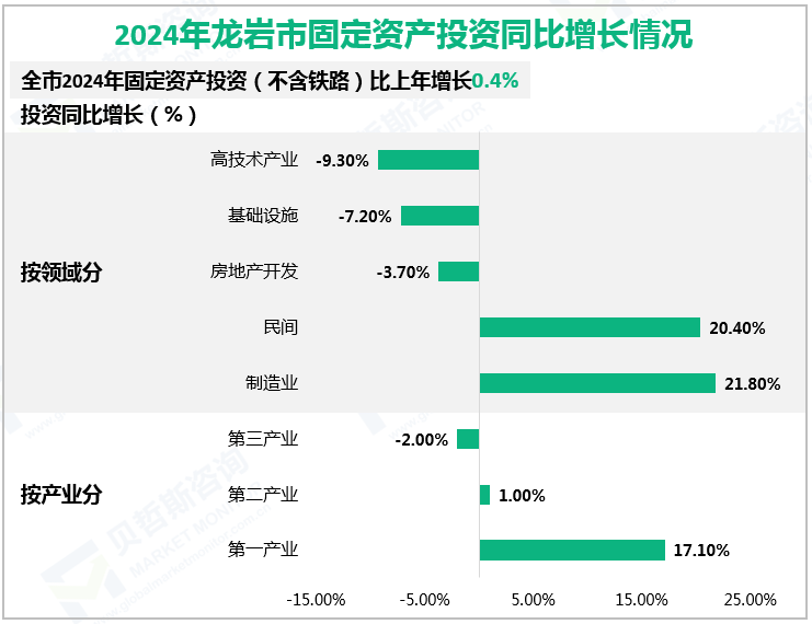 2024年龙岩市固定资产投资同比增长情况