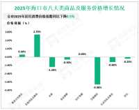 2025年三亚市社会消费品零售总额573.06亿元，同比增长12.7%