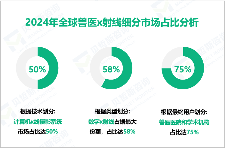 2024年全球兽医x射线细分市场占比分析