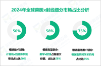 兽医x射线行业现状：2024年全球市场规模为9.28亿美元