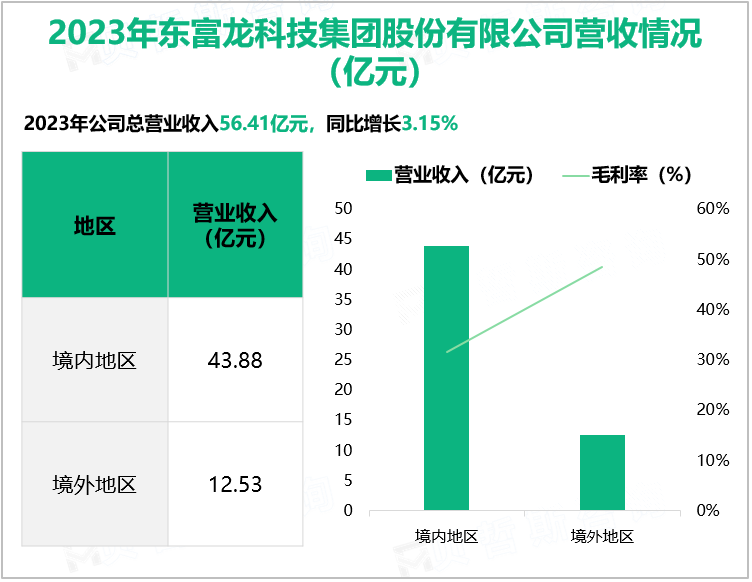 2023年东富龙科技集团股份有限公司营收情况(亿元)