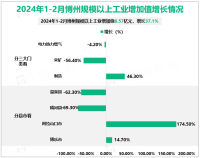 2024年1-2月博州规模以上工业增加值6.57亿元、增长37.1%