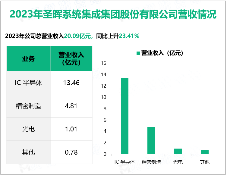 2023年圣晖系统集成集团股份有限公司营收情况