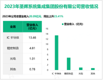 圣晖集成在高端洁净室工程领域拥有较高的市场份额，其总体营收在2023年达到20.09亿元

