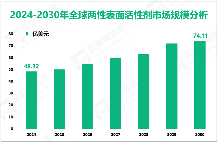 2024-2030年全球两性表面活性剂市场规模分析