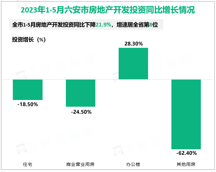 2023年1-5月六安市房地产开发投资同比增长情况