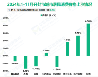 2024年1-11月开封市规模以上工业增加值同比增长9.0%