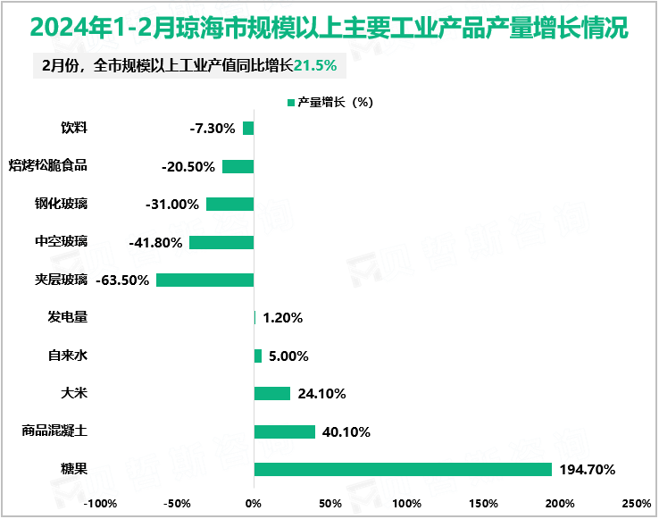 2024年1-2月琼海市规模以上主要工业产品产量增长情况