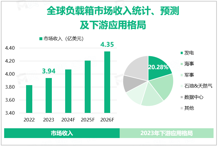 全球负载箱市场收入统计、预测及下游应用格局