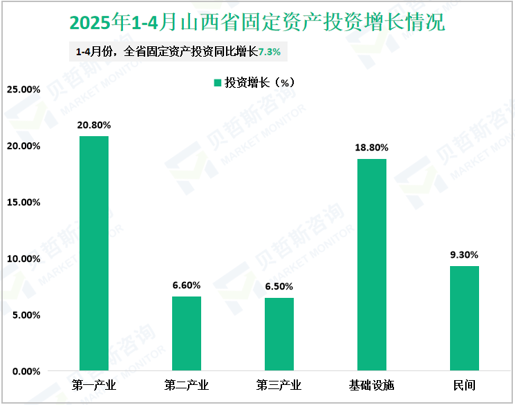 2025年1-4月山西省固定资产投资增长情况