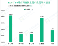 2025年1-4月山西省规模以上工业增加值同比增长7.6%