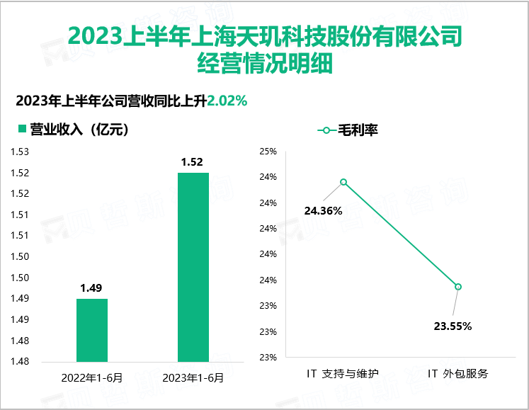 2023上半年上海天玑科技股份有限公司 经营情况明细