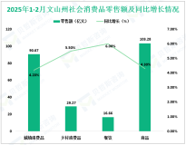2025年1-2月文山州固定资产投资（不含农户）同比增长6.6%