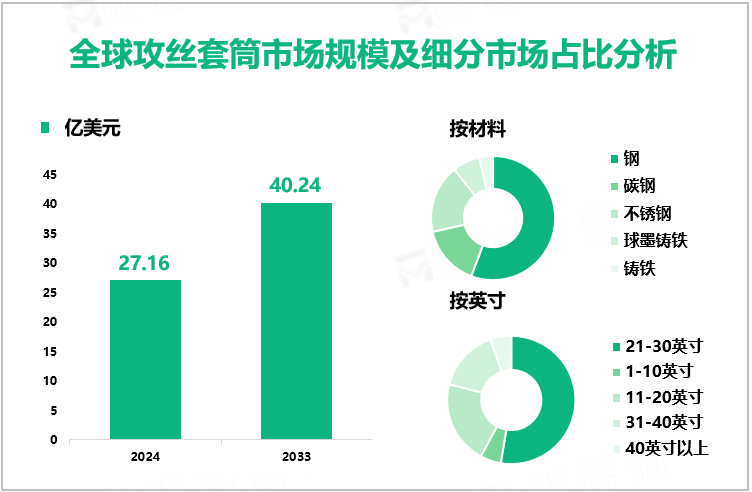 全球攻丝套筒市场规模及细分市场占比分析