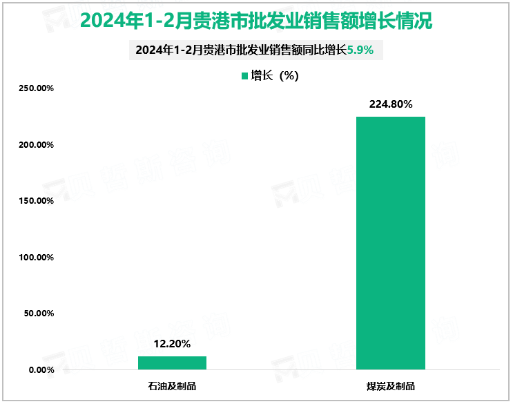 2024年1-2月贵港市批发业销售额增长情况