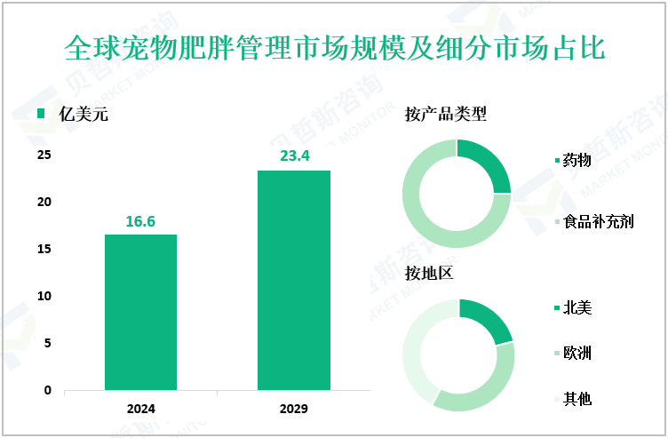 全球宠物肥胖管理市场规模及细分市场占比