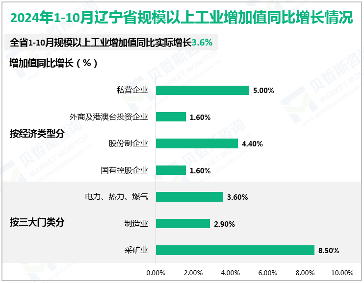 2024年1-10月辽宁省规模以上工业增加值同比增长情况