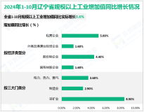 2024年1-10月份辽宁省规模以上工业增加值同比实际增长3.6%