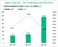 2025年临夏州地区生产总值546.6亿元，比上年增长5.6%