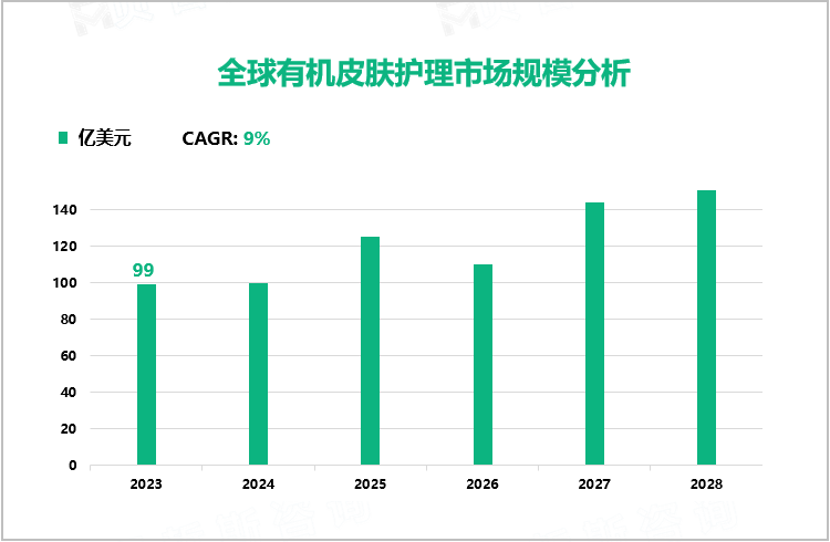 全球有机皮肤护理市场规模分析