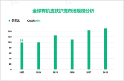 有机皮肤护理行业现状：2023年全球市场规模达99亿美元

