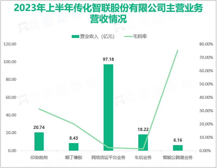 2023年上半年传化智联股份有限公司主营业务营收情况