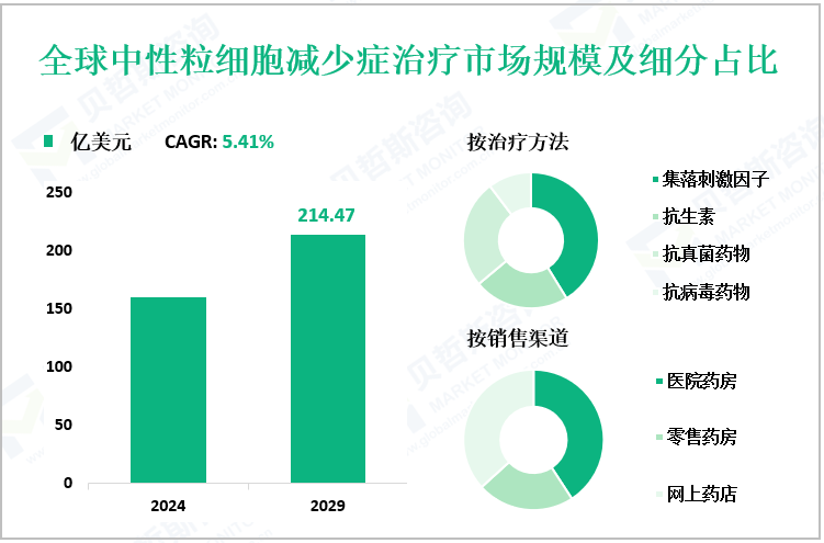 全球中性粒细胞减少症治疗市场规模及细分占比
