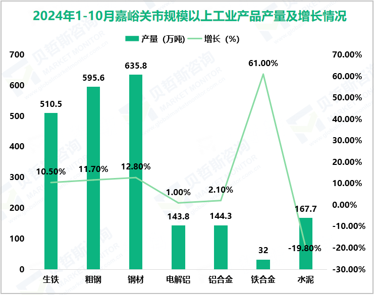 2024年1-10月嘉峪关市规模以上工业产品产量及增长情况