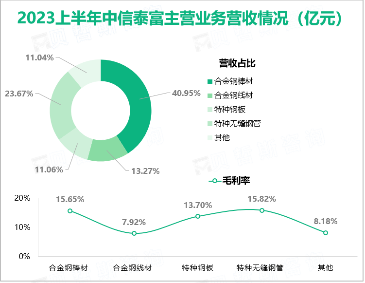 2023上半年中信泰富主营业务营收情况（亿元）