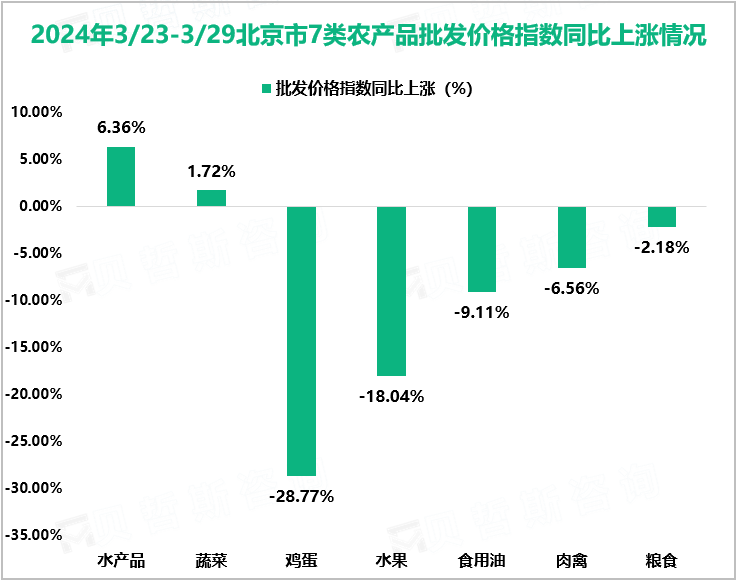 2024年3/23-3/29北京市7类农产品批发价格指数同比上涨情况