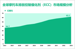 摩托车排放控制催化剂（ECC）前景分析：预计到2033年全球市场规模将增至62.1亿美元