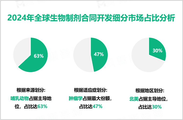 2024年全球生物制剂合同开发细分市场占比分析