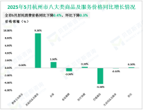 2025年1-5月杭州市固定资产投资同比增长0.2%