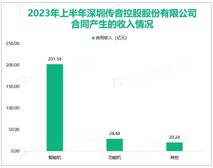 2023年上半年深圳传音控股股份有限公司合同产生的收入情况